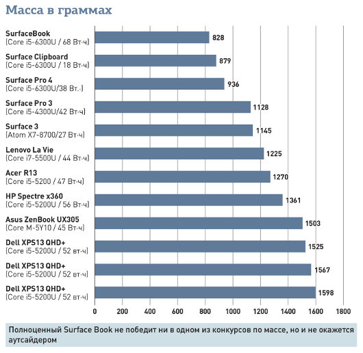 Microsoft заново изобрела ноутбук, и вот как она это сделала