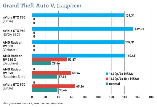 Обзор AMD Radeon R9 380X: Благодаря чему удалось выпустить лучшую графическую плату для игр с разрешением 1080p?