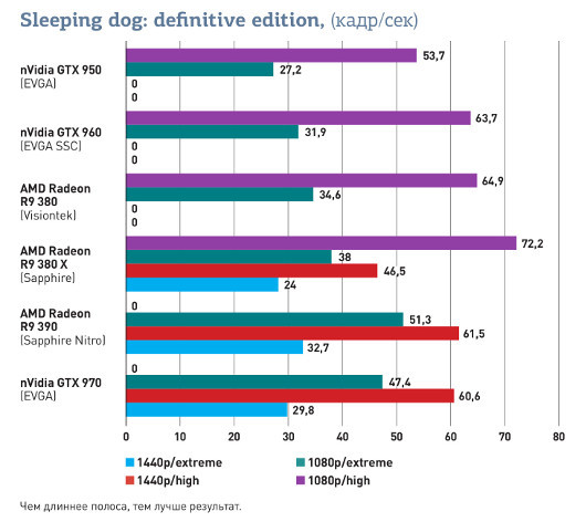 Обзор AMD Radeon R9 380X: Благодаря чему удалось выпустить лучшую графическую плату для игр с разрешением 1080p?