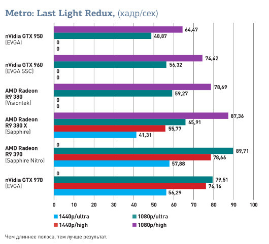 Обзор AMD Radeon R9 380X: Благодаря чему удалось выпустить лучшую графическую плату для игр с разрешением 1080p?