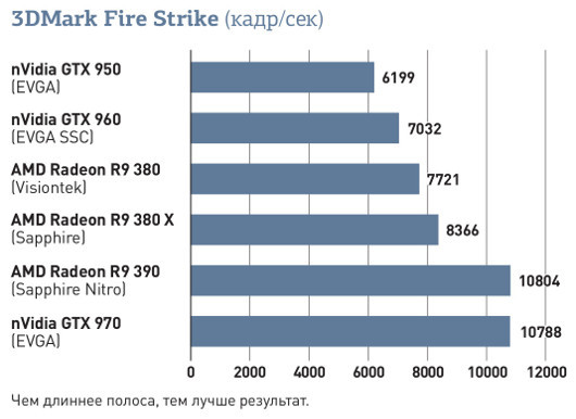 Обзор AMD Radeon R9 380X: Благодаря чему удалось выпустить лучшую графическую плату для игр с разрешением 1080p?