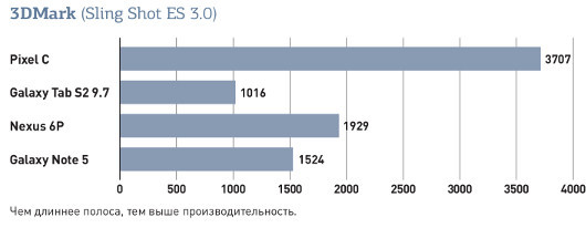 Google Pixel C: Удивительный Android-планшет с невыполненной миссией 