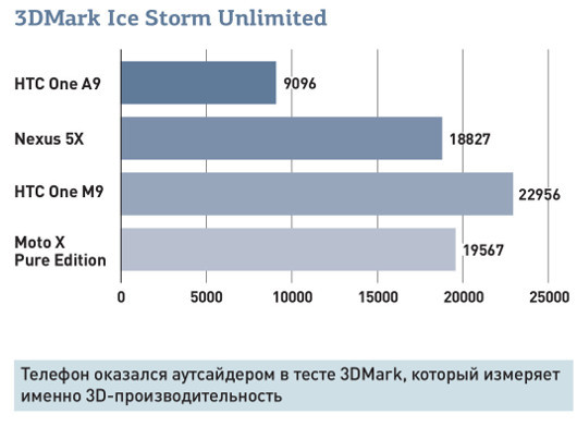 Обзор HTC One A9: Стильный клон iPhone, который не стоит своих денег