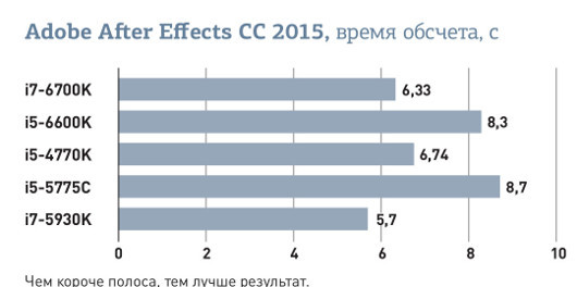 Платформа Intel LGA: Имеет и смысл менять Haswell на Skylake?