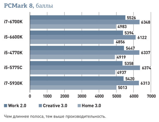 Платформа Intel LGA: Имеет и смысл менять Haswell на Skylake?