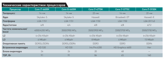 Платформа Intel LGA: Имеет и смысл менять Haswell на Skylake?