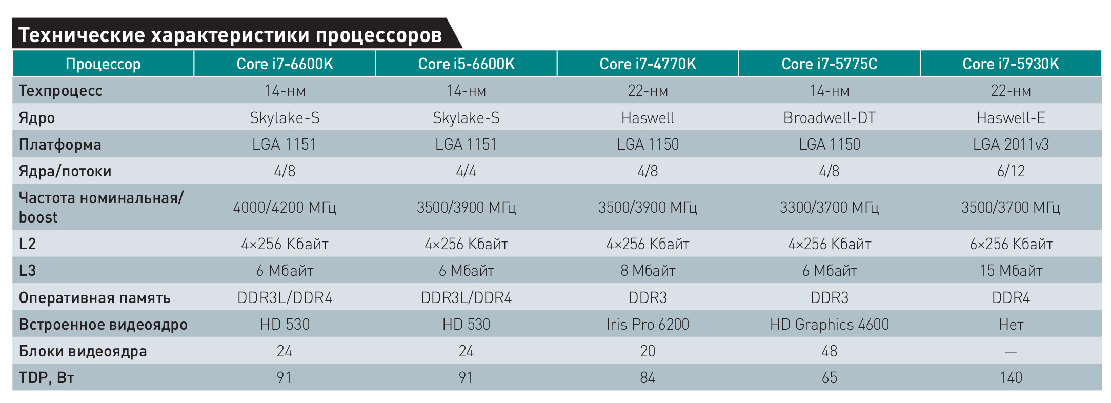 Core характеристики. Параметры процессоров спецификация процессоров. Intel Core основные характеристики процессора. Процессор технологическая характеристика. Характеристика характеристики процессоров.