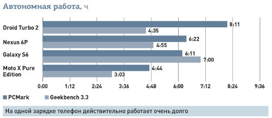 Droid Turbo 2: Мощный смартфон, испорченный лишними приложениями