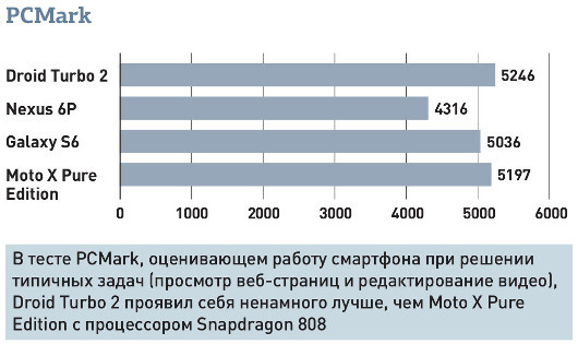 Droid Turbo 2: Мощный смартфон, испорченный лишними приложениями