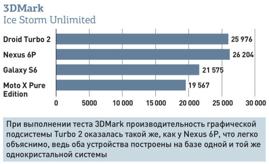 Droid Turbo 2: Мощный смартфон, испорченный лишними приложениями