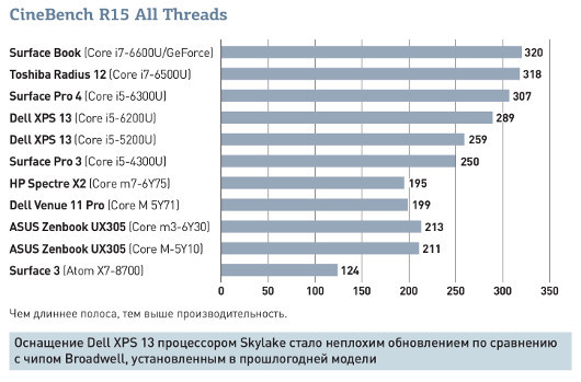 Dell Skylake XPS 13: Лучший в мире ультрабук стал еще лучше