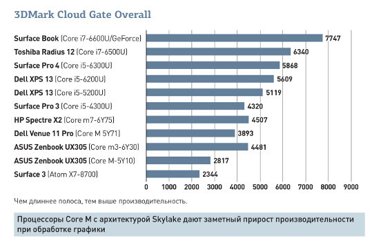 Dell Skylake XPS 13: Лучший в мире ультрабук стал еще лучше