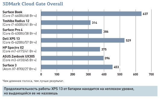 Dell Skylake XPS 13: Лучший в мире ультрабук стал еще лучше