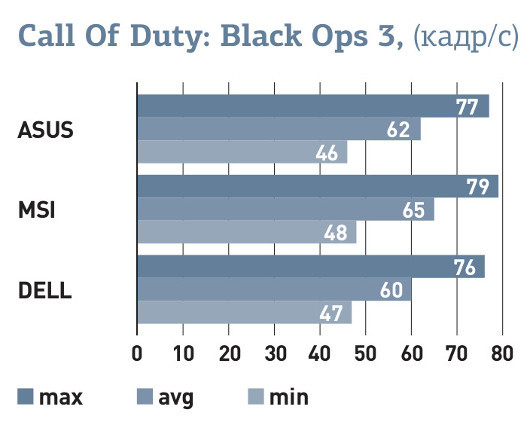 Ударим по хардкору: Тестируем игровые ноутбуки