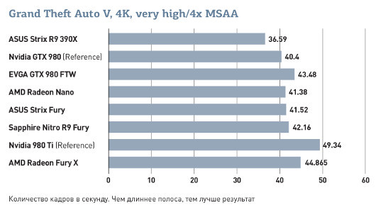 Обзор видеокарты Sapphire Nitro R9 Fury: Быстрая, неистовая и невероятно тихая
