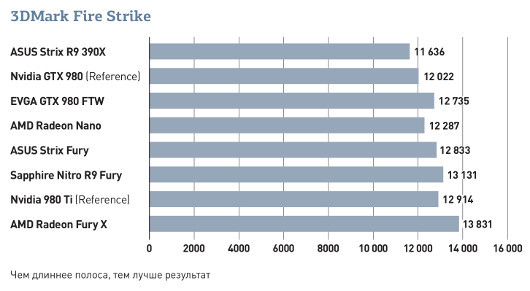 Обзор видеокарты Sapphire Nitro R9 Fury: Быстрая, неистовая и невероятно тихая