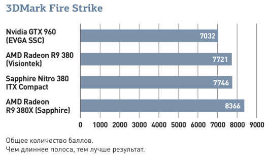 Видеокарта Sapphire Nitro R9 380 ITX Compact: Мала, да проворна