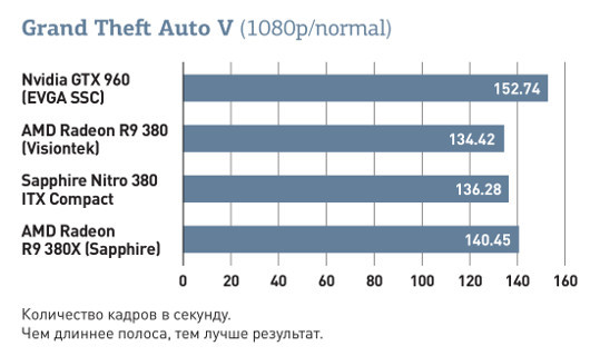 Видеокарта Sapphire Nitro R9 380 ITX Compact: Мала, да проворна