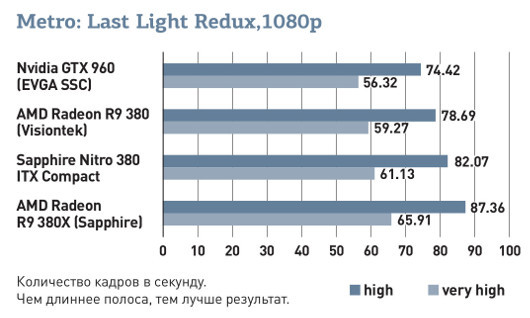 Видеокарта Sapphire Nitro R9 380 ITX Compact: Мала, да проворна