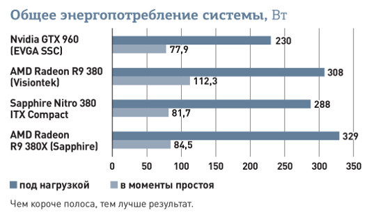 Видеокарта Sapphire Nitro R9 380 ITX Compact: Мала, да проворна