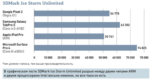 Планшет для работы: Выбираем между 9,7-дюймовым iPad Pro, Galaxy TabPro S и Surface Pro 4