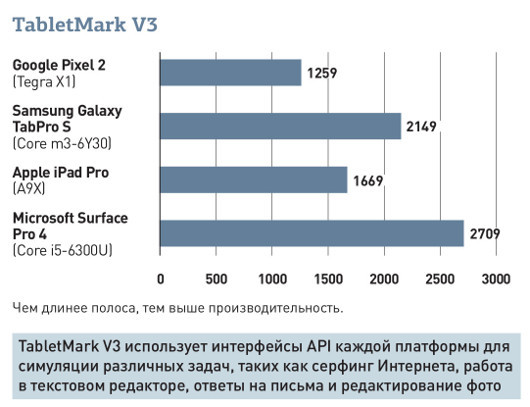 Планшет для работы: Выбираем между 9,7-дюймовым iPad Pro, Galaxy TabPro S и Surface Pro 4