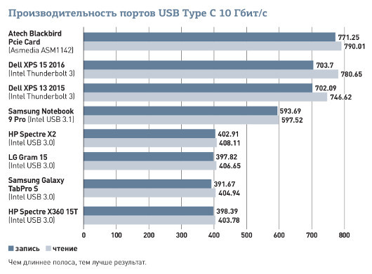 USB Type-C: Насколько медленным может быть скоростной порт вашего ноутбука?