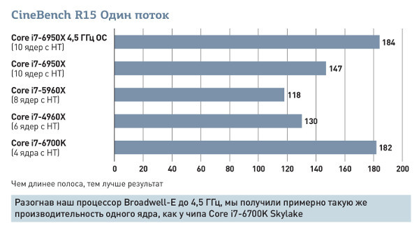 Десять вещей, которые нужно знать о сумасшедшем десятиядерном процессоре Intel Broadwell-E