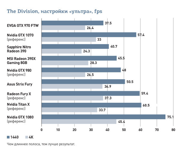 Nvidia GeForce GTX 1070: Как новый середняк «титанов» разорвал