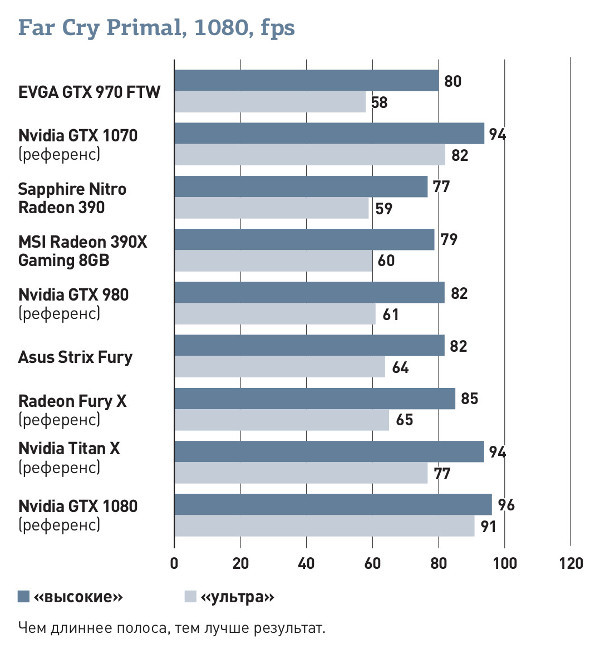 Nvidia GeForce GTX 1070: Как новый середняк «титанов» разорвал
