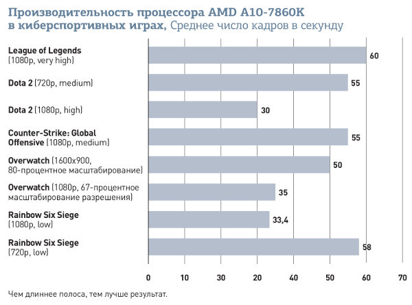 Доступная графическая память и выделенная память видеокарты