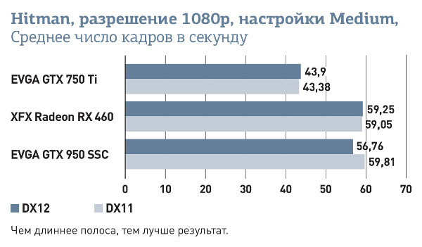 Обзор AMD Radeon RX 460: Доступная графическая плата с самыми современными технологиями