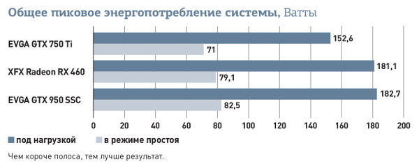 Обзор AMD Radeon RX 460: Доступная графическая плата с самыми современными технологиями