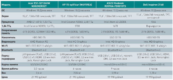 Ноутбуки до 22 000 руб: Сравниваем и выбираем