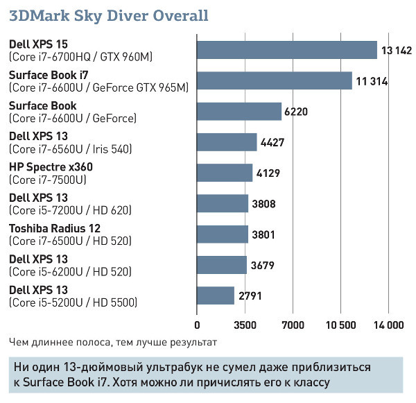Microsoft Surface Book i7: Уникальный, производительный и невероятно автономный