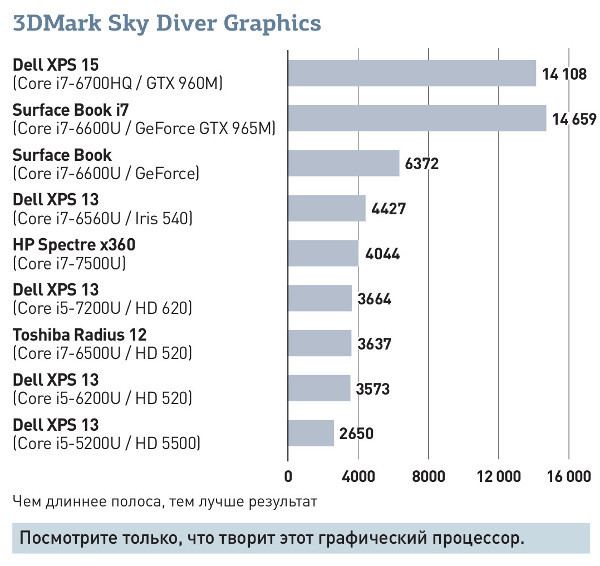 Microsoft Surface Book i7: Уникальный, производительный и невероятно автономный