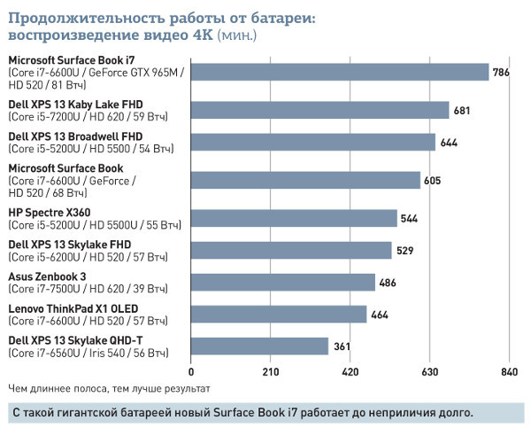 Microsoft Surface Book i7: Уникальный, производительный и невероятно автономный