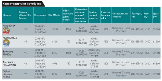 Лучшие из лучших?