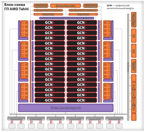 Блок-схема ГП АМД Tahiti