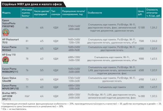 Новые МФУ для дома и малого офиса