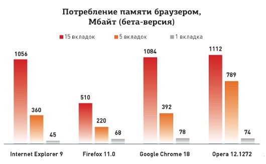 По какой причине между браузерами прослеживается конкуренция почему они бесплатные