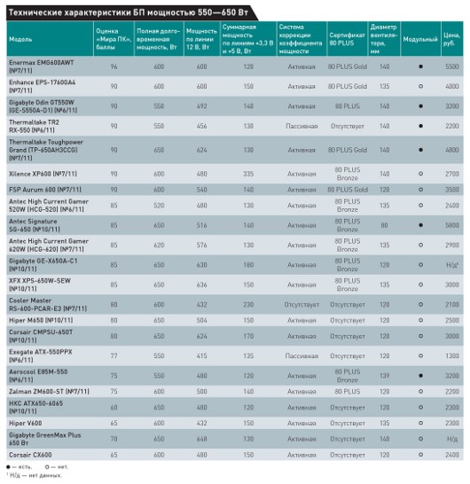 Хит-о-смотр блоков питания