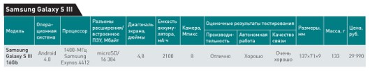 Samsung Galaxy SIII