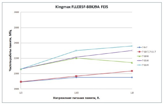Разгоняем DDR3!