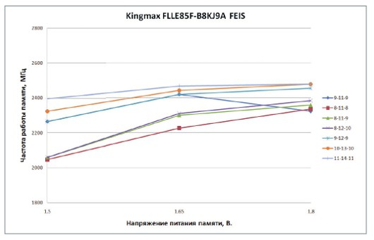 Разгоняем DDR3!