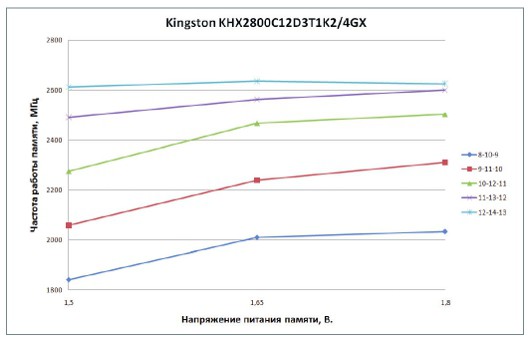 Разгоняем DDR3!