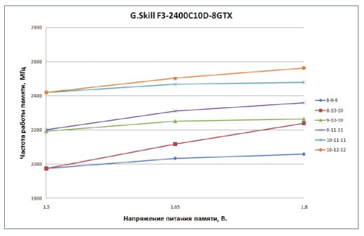 Разгоняем DDR3!