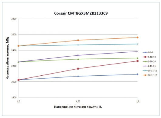 Разгоняем DDR3!
