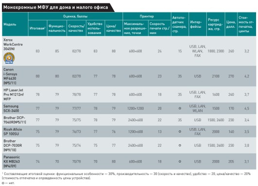 Много функций по доступной цене