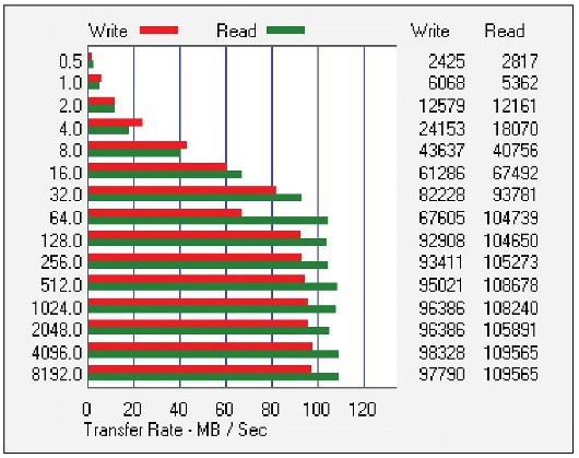 Ускорьте работу хранилища NAS с помощью iSCSI